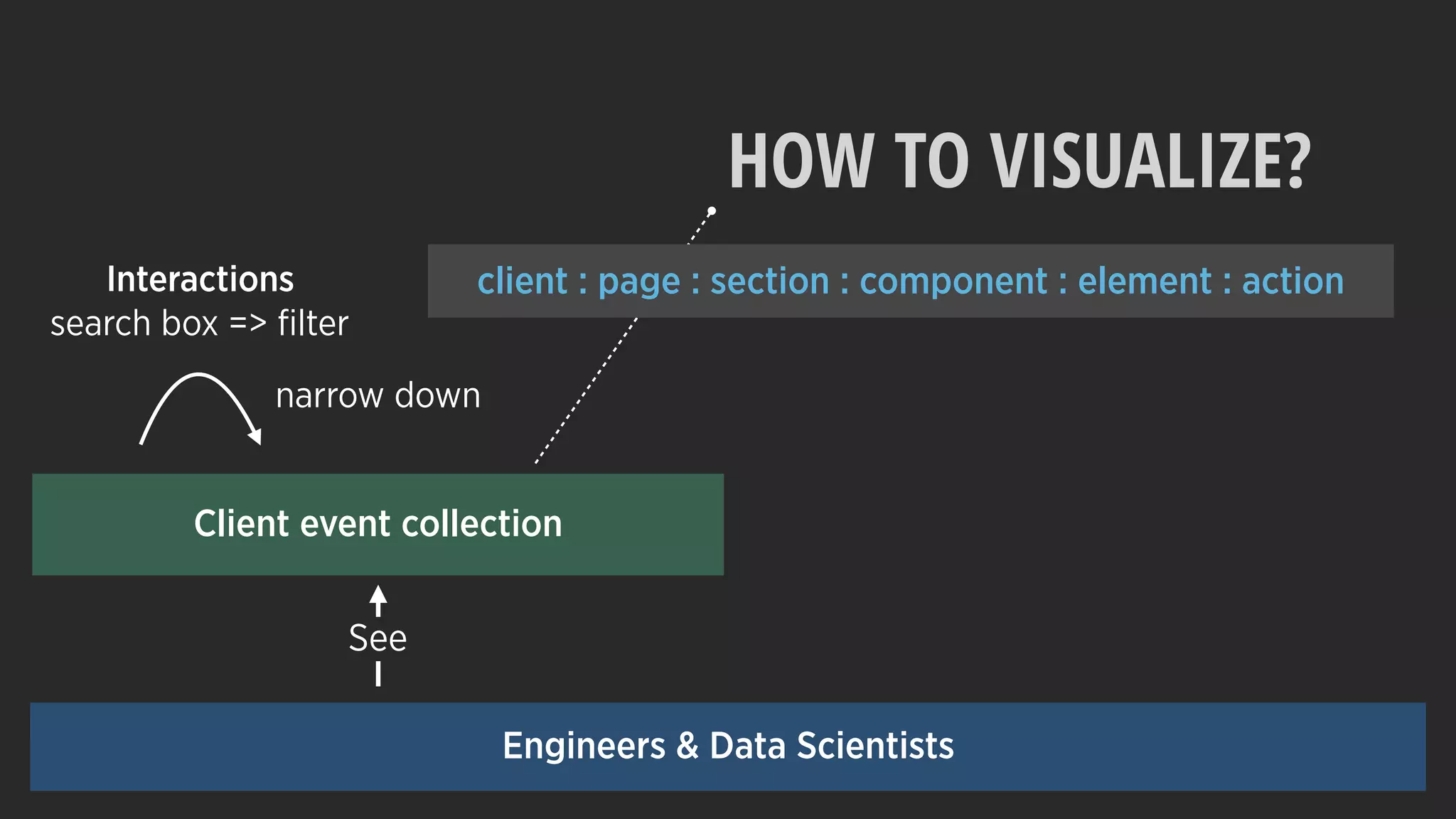 See
Client event collection
Engineers & Data Scientists
client : page : section : component : element : action
HOW TO VISUALIZE?
narrow down
Interactions
search box => ﬁlter
 