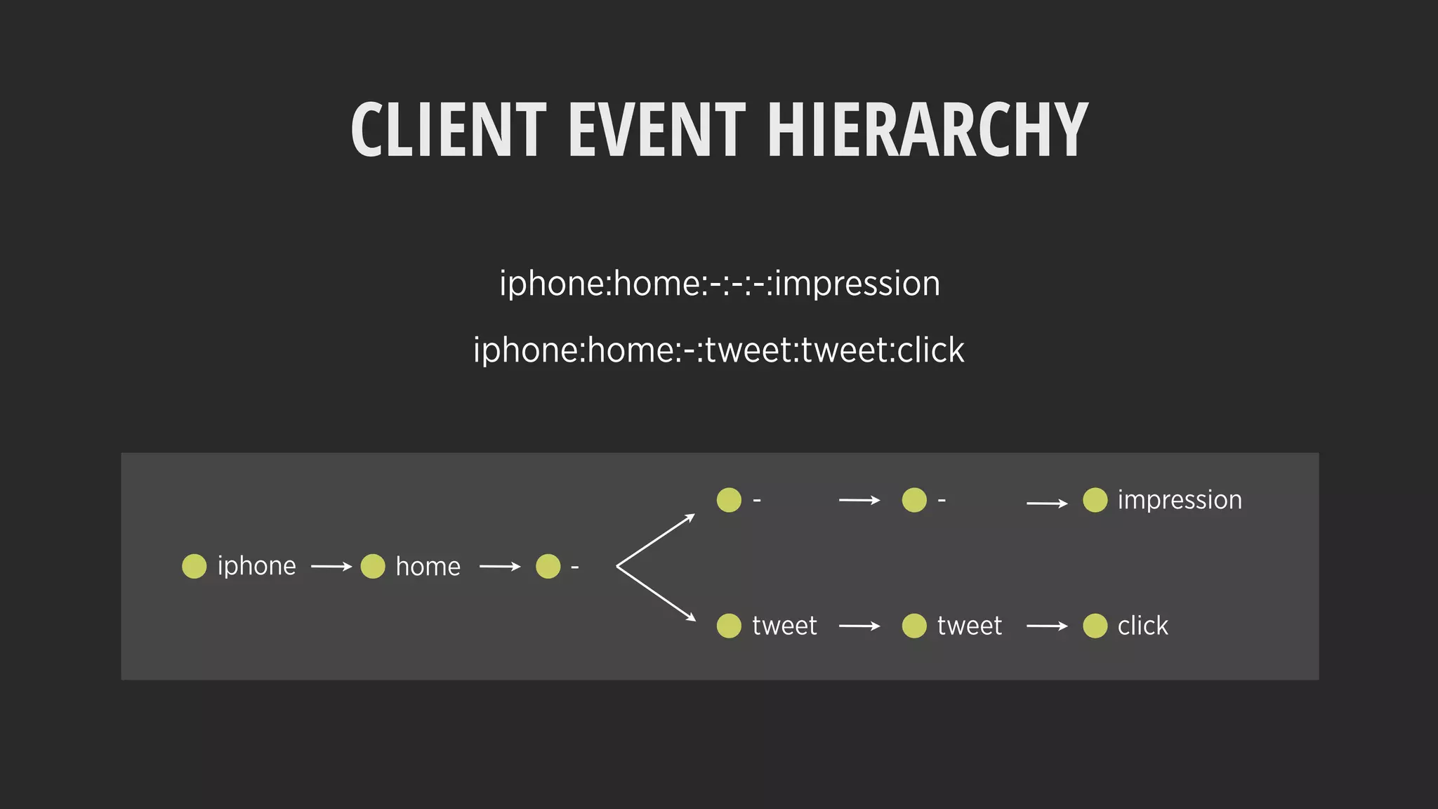 CLIENT EVENT HIERARCHY
iphone home -
- - impression
tweet tweet click
iphone:home:-:-:-:impression
iphone:home:-:tweet:tweet:click
 