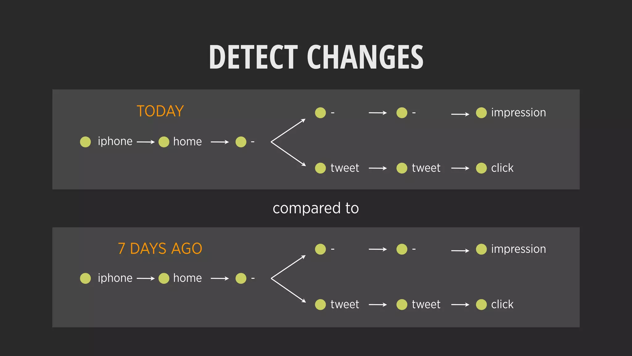 DETECT CHANGES
iphone home -
- - impression
tweet tweet click
iphone home -
- - impression
tweet tweet click
TODAY
7 DAYS AGO
compared to
 