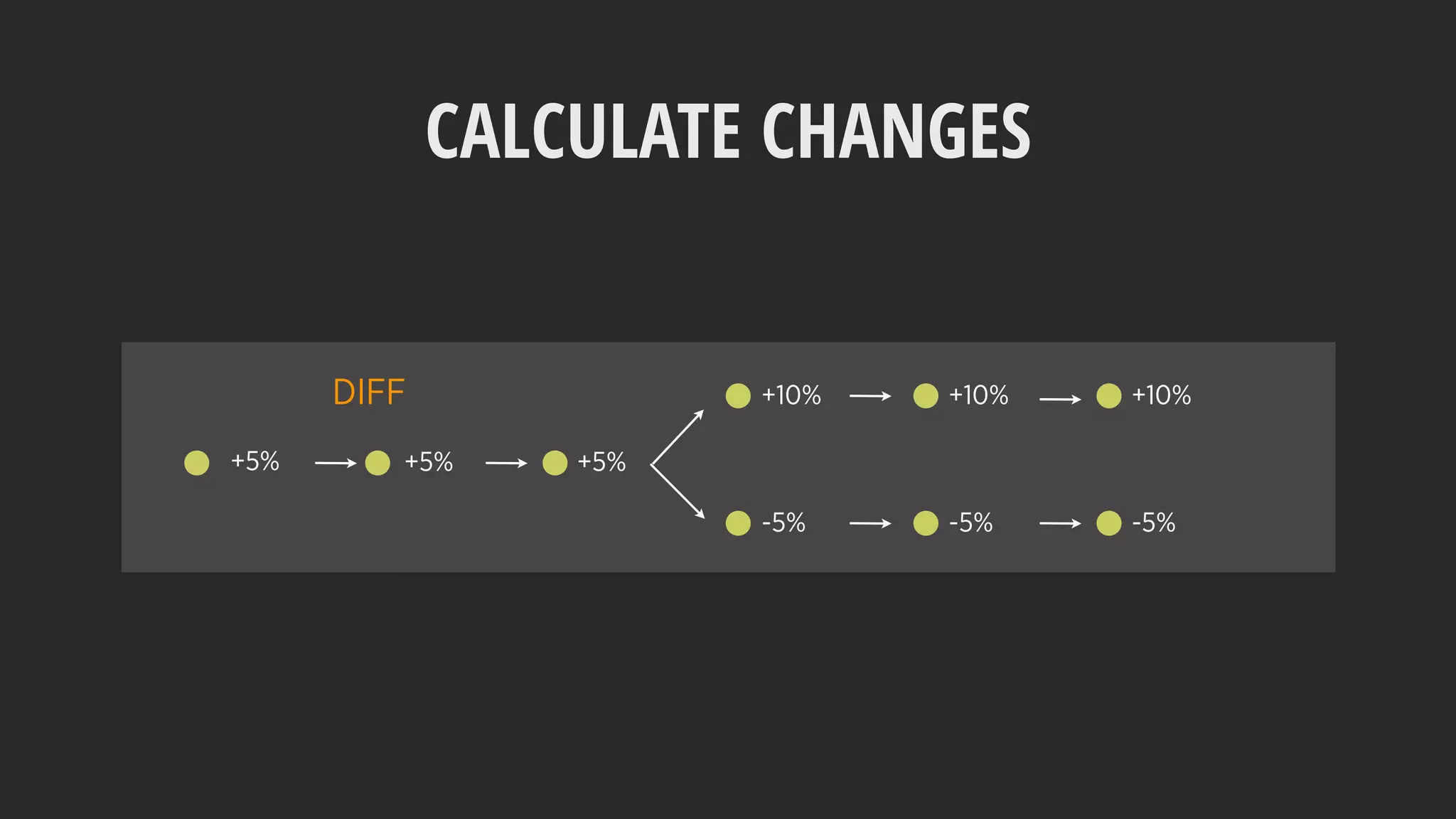 CALCULATE CHANGES
+5% +5% +5%
+10% +10% +10%
-5% -5% -5%
DIFF
 