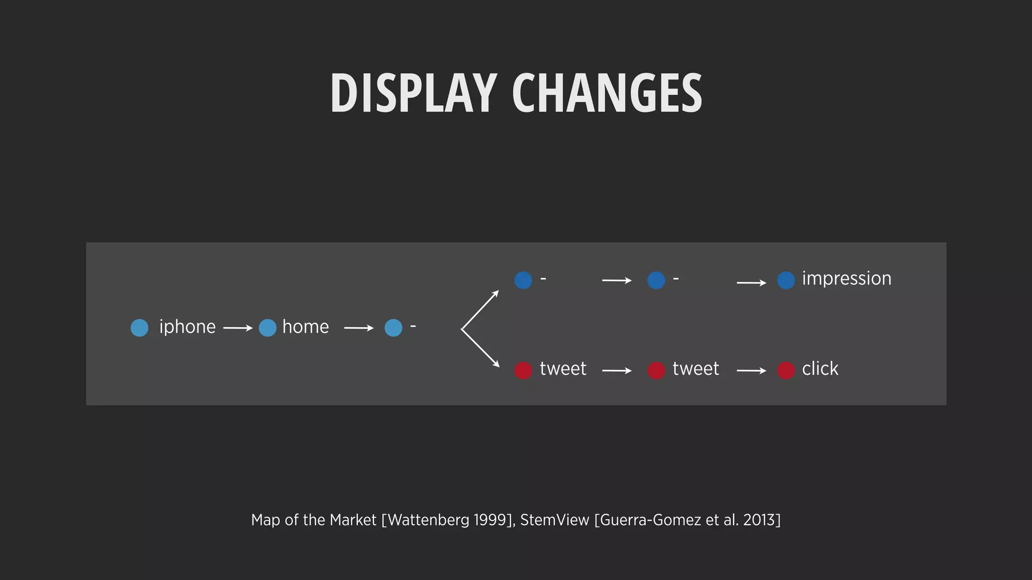 DISPLAY CHANGES
iphone home -
- - impression
tweet tweet click
Map of the Market [Wattenberg 1999], StemView [Guerra-Gomez et al. 2013]
 