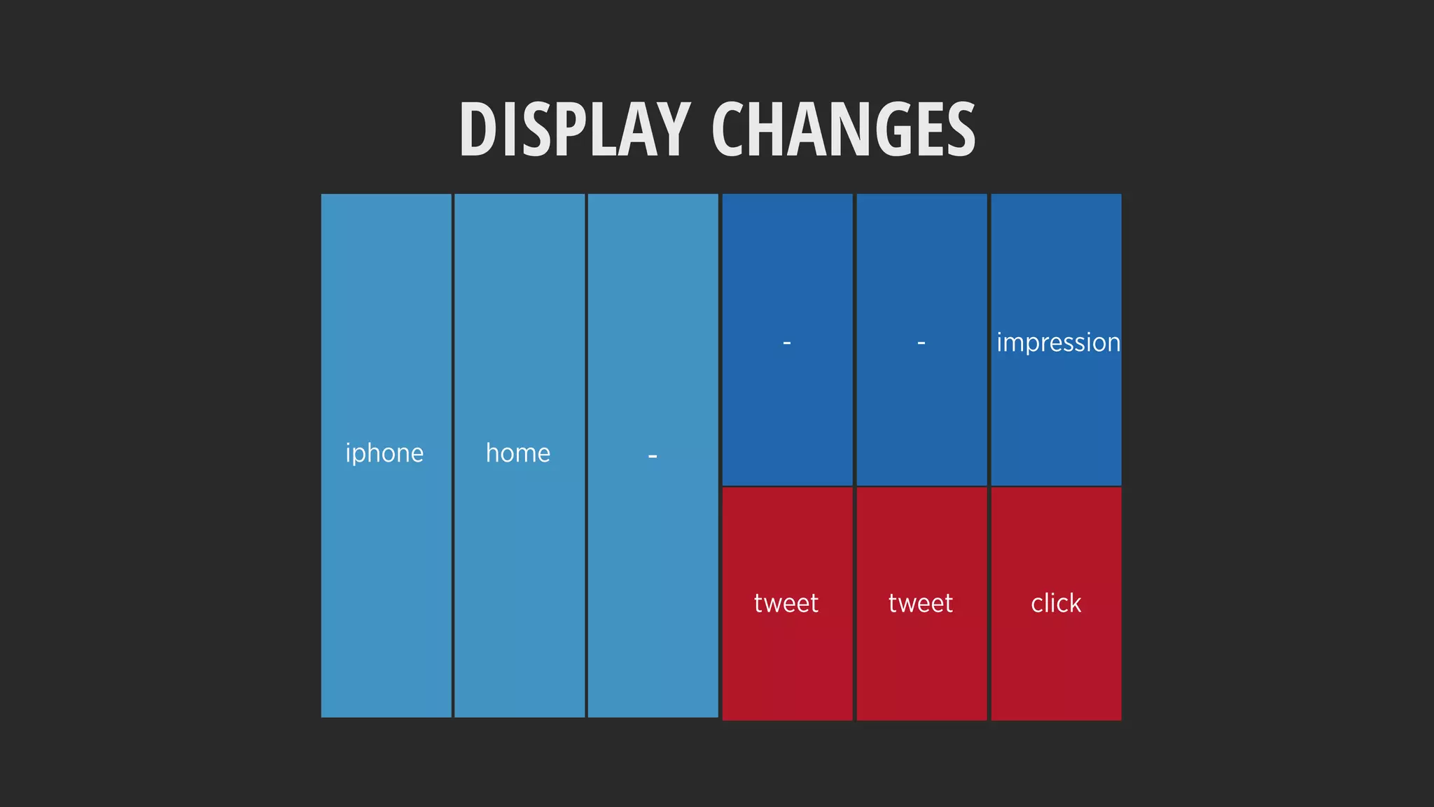 DISPLAY CHANGES
home -
- - impression
tweet tweet click
iphone
 