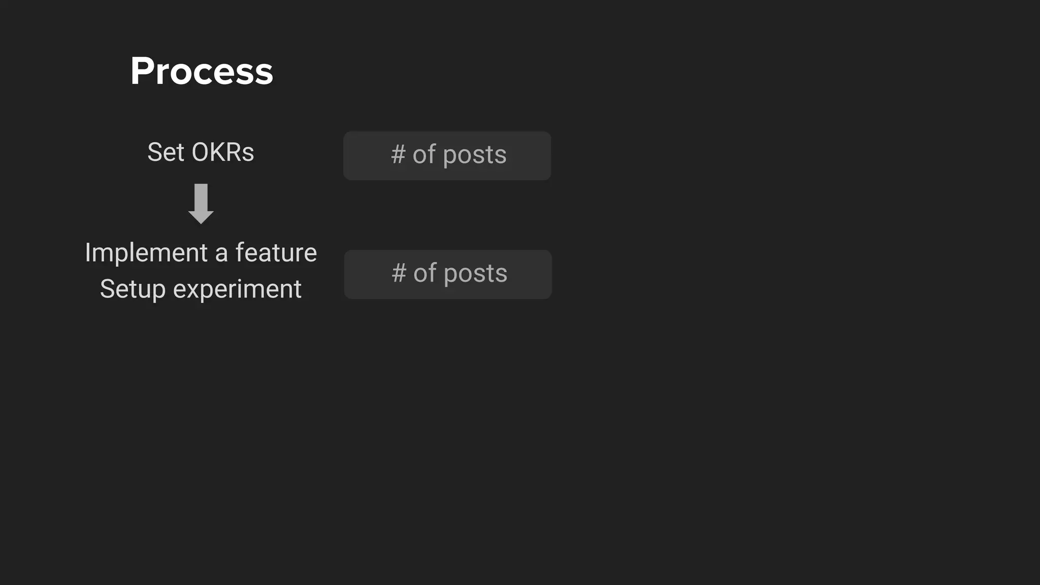 Implement a feature
Set OKRs
Process
Setup experiment
# of posts
# of posts
 