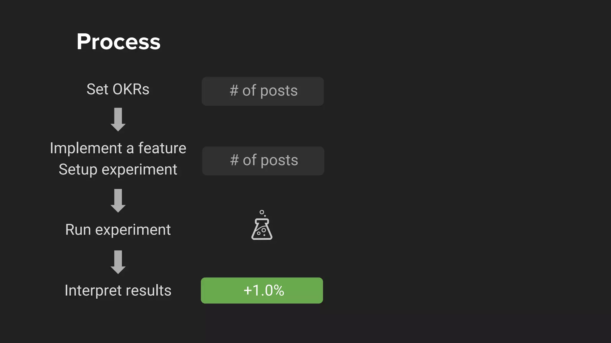 Implement a feature
Set OKRs
Interpret results
Process
Run experiment
+1.0%
Setup experiment
# of posts
# of posts
 