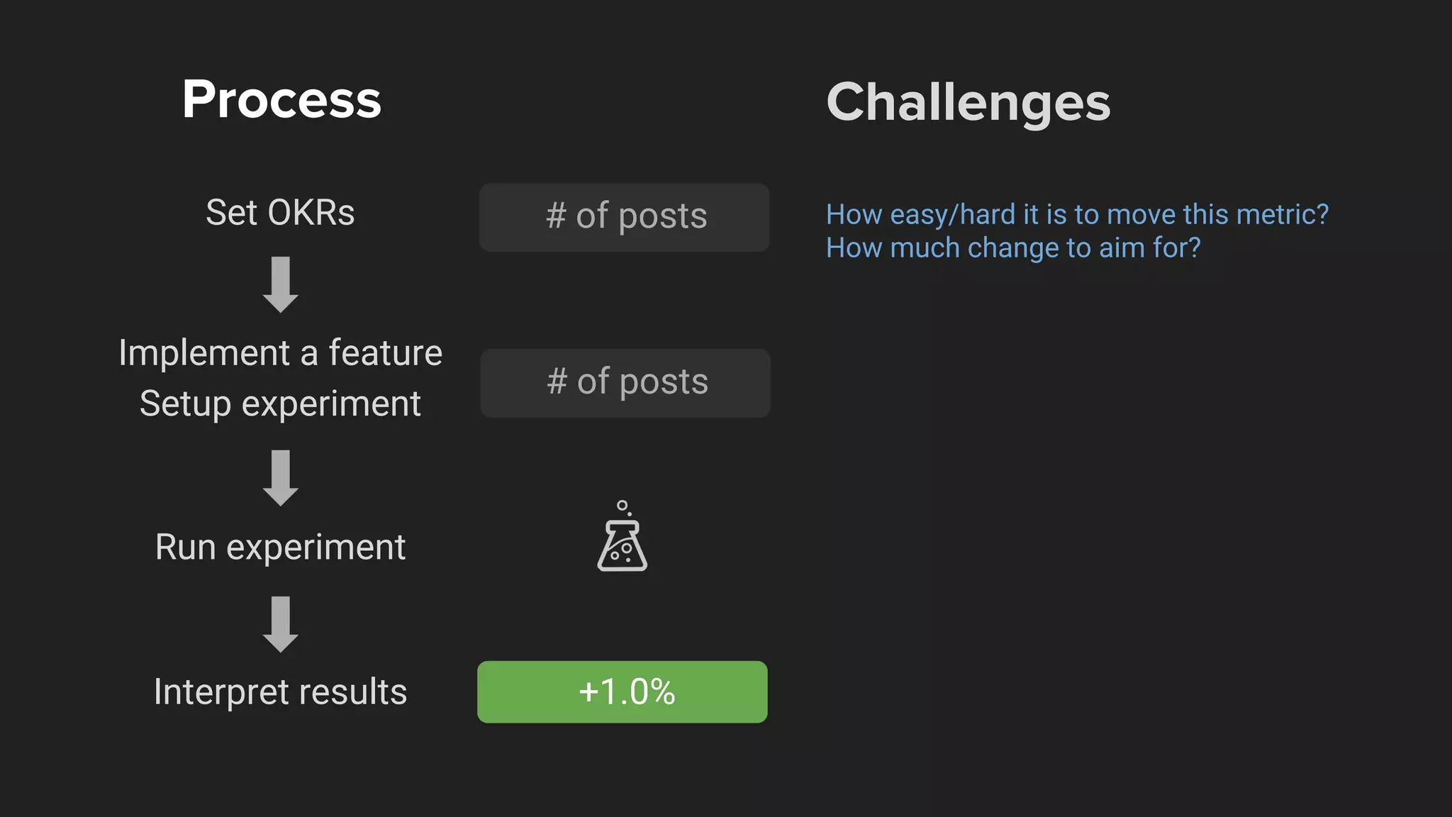 Implement a feature
Set OKRs
Interpret results
Process
Run experiment
+1.0%
Setup experiment
How easy/hard it is to move this metric?
How much change to aim for?
Challenges
# of posts
# of posts
 