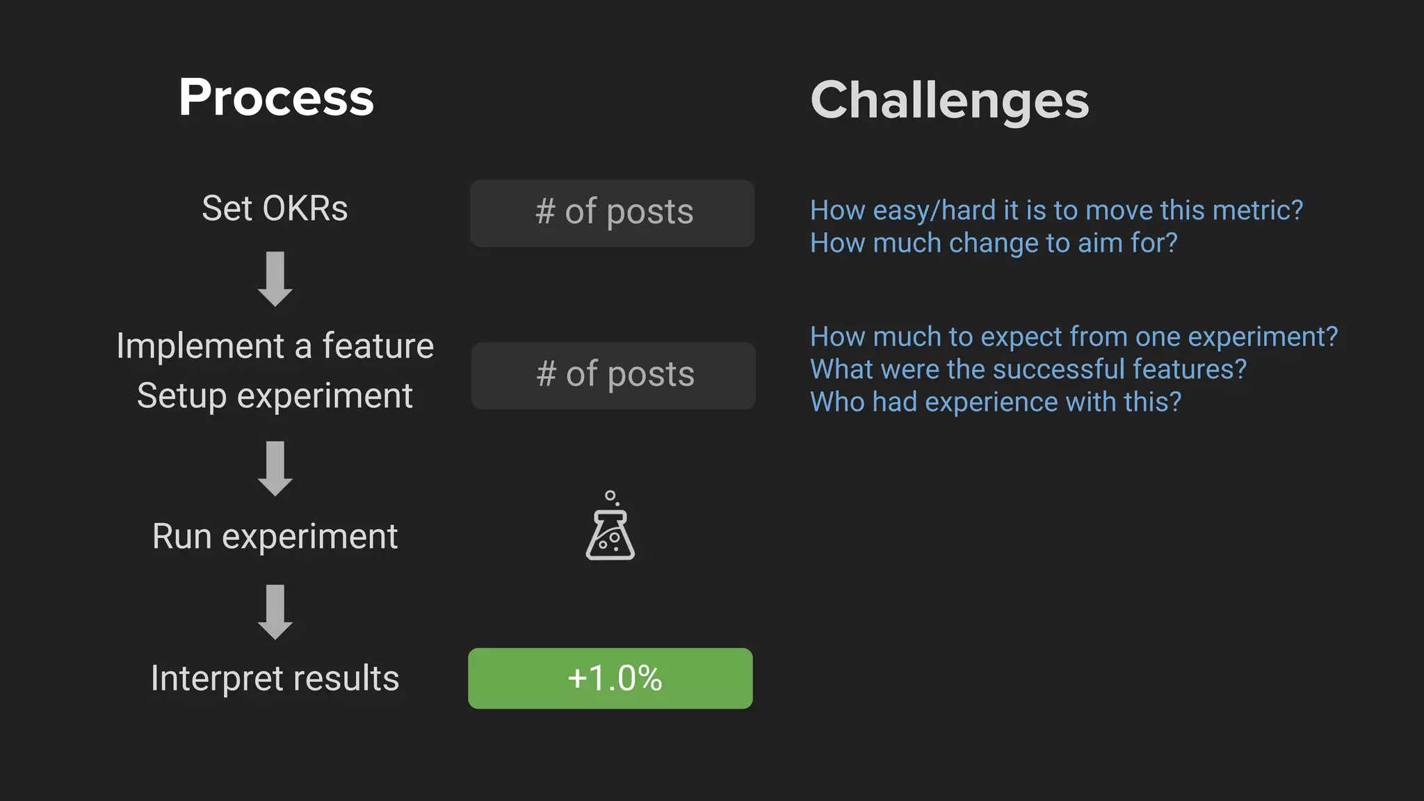 Implement a feature
Set OKRs
Interpret results
Process
Run experiment
+1.0%
How much to expect from one experiment?
What were the successful features?
Who had experience with this?Setup experiment
How easy/hard it is to move this metric?
How much change to aim for?
Challenges
# of posts
# of posts
 