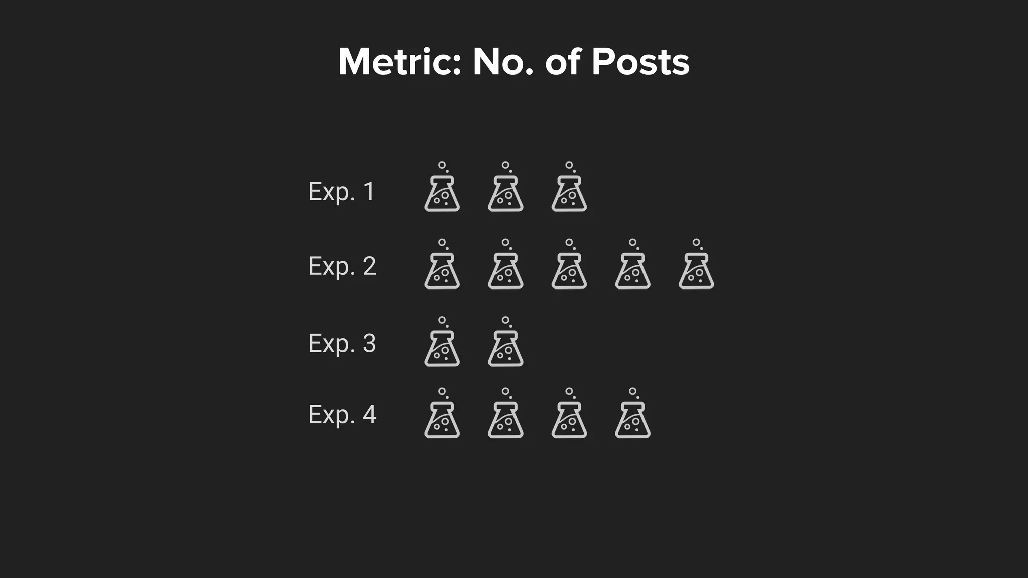 Exp. 1
Exp. 2
Exp. 3
Exp. 4
Metric: No. of Posts
 