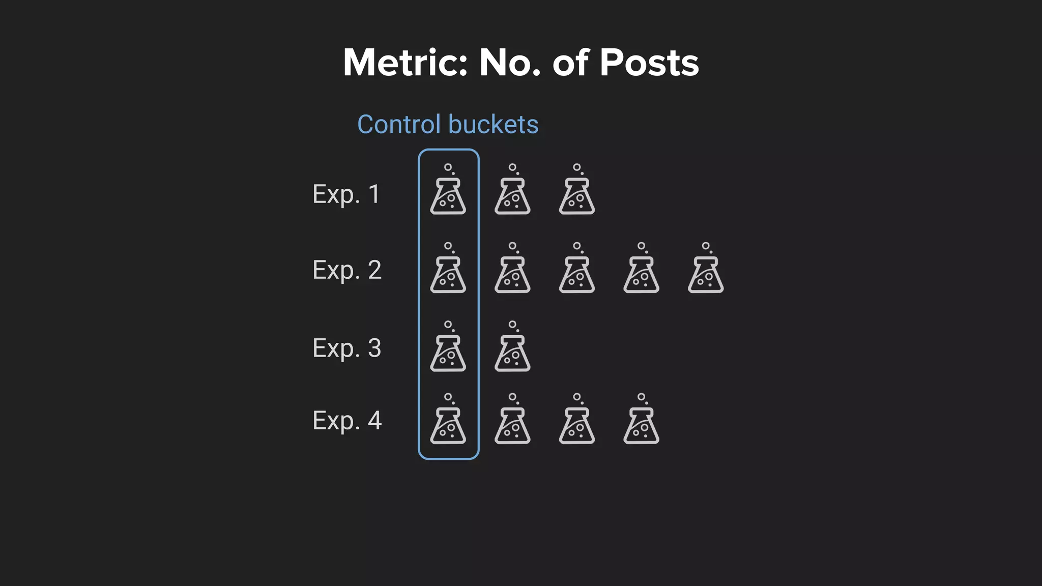 Exp. 1
Exp. 2
Exp. 3
Exp. 4
Metric: No. of Posts
Control buckets
 