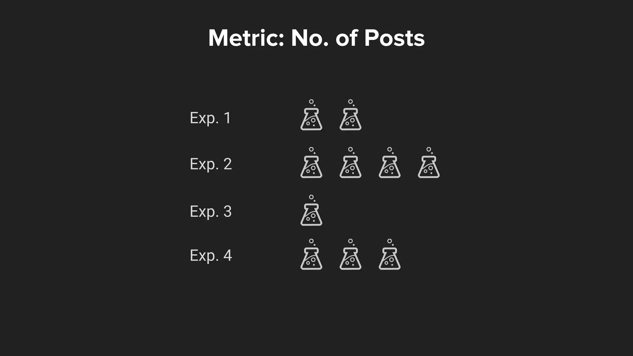 Exp. 1
Exp. 2
Exp. 3
Exp. 4
Metric: No. of Posts
 