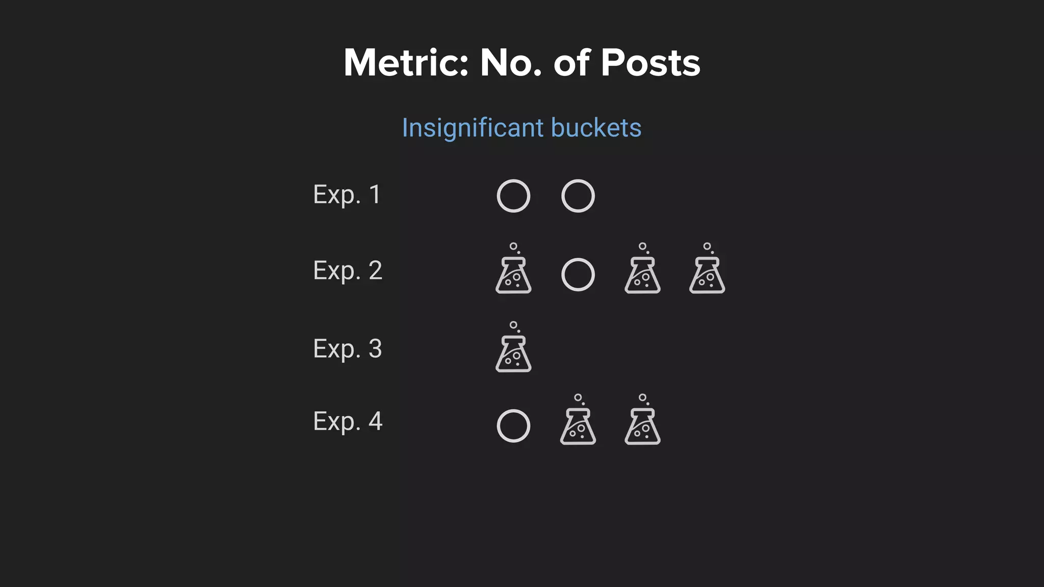 Exp. 1
Exp. 2
Exp. 3
Exp. 4
Metric: No. of Posts
Insignificant buckets
 