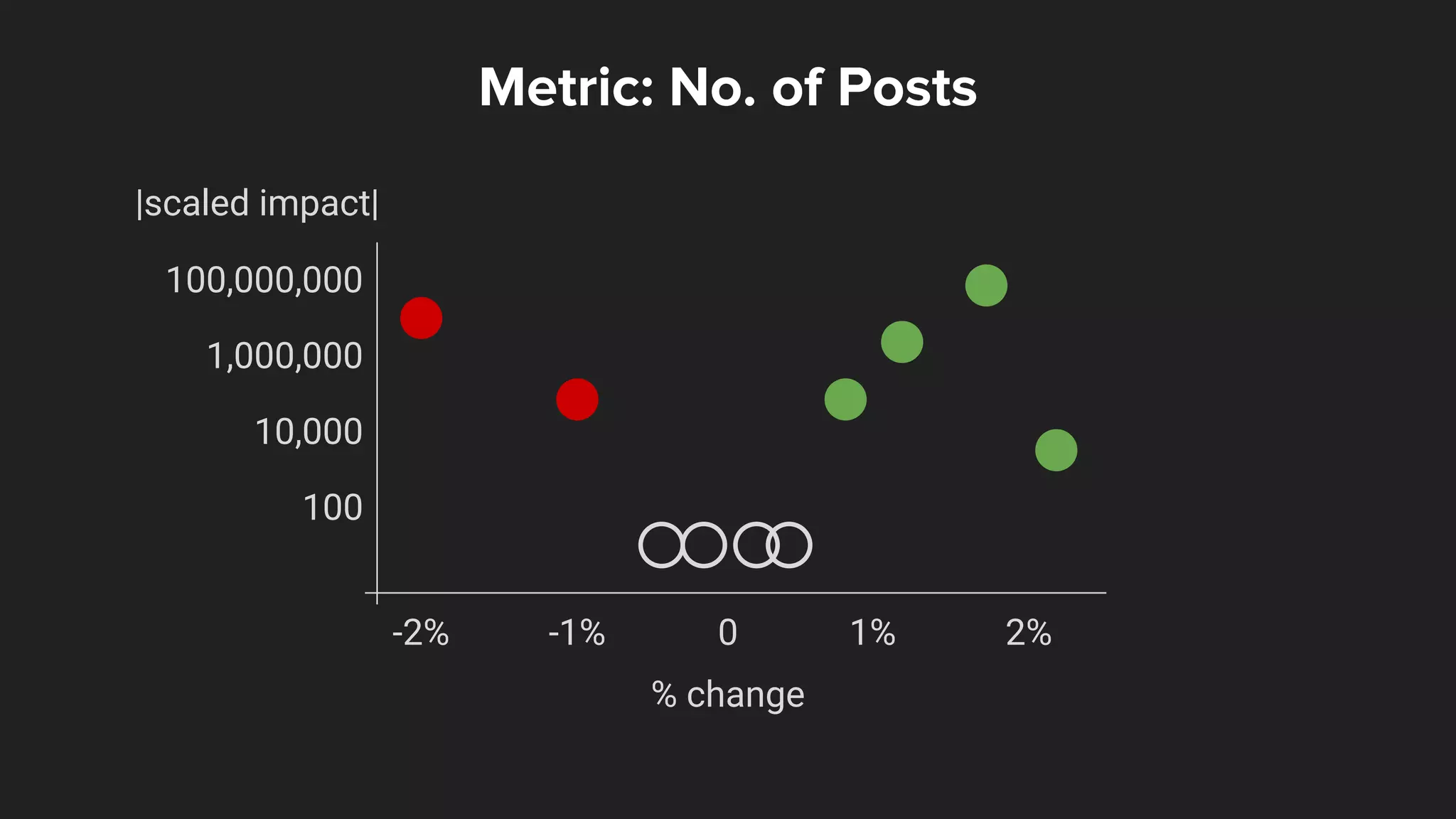 Metric: No. of Posts
% change
0-1%-2% 2%1%
|scaled impact|
100,000,000
1,000,000
10,000
100
 