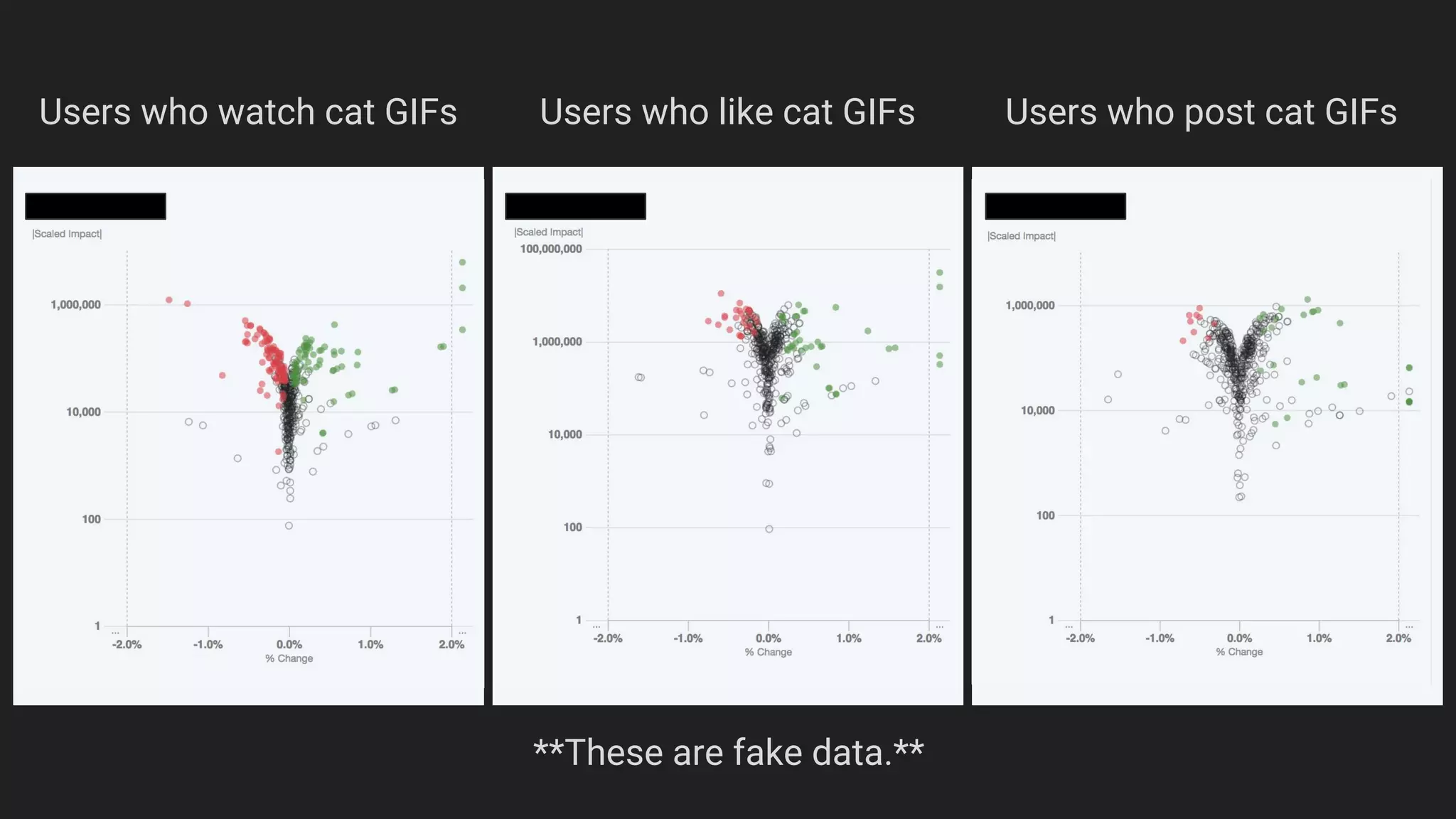Users who watch cat GIFs Users who like cat GIFs Users who post cat GIFs
**These are fake data.**
 
