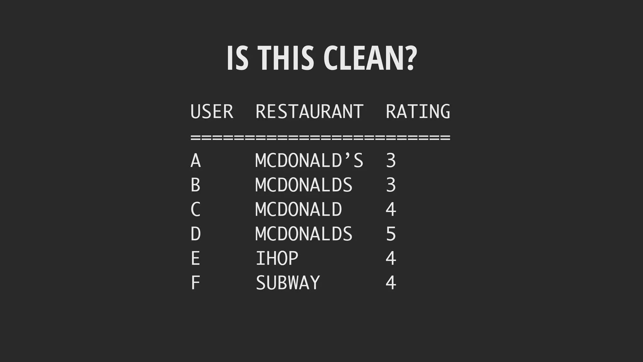 IS THIS CLEAN?
USER RESTAURANT RATING
========================
A MCDONALD’S 3
B MCDONALDS 3
C MCDONALD 4
D MCDONALDS 5
E IHOP 4
F SUBWAY 4
 