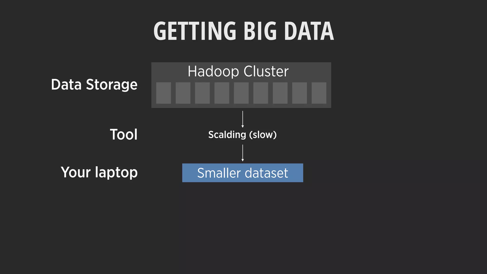 Scalding (slow)
GETTING BIG DATA
Hadoop Cluster
Data Storage
Tool
Your laptop Smaller dataset
 