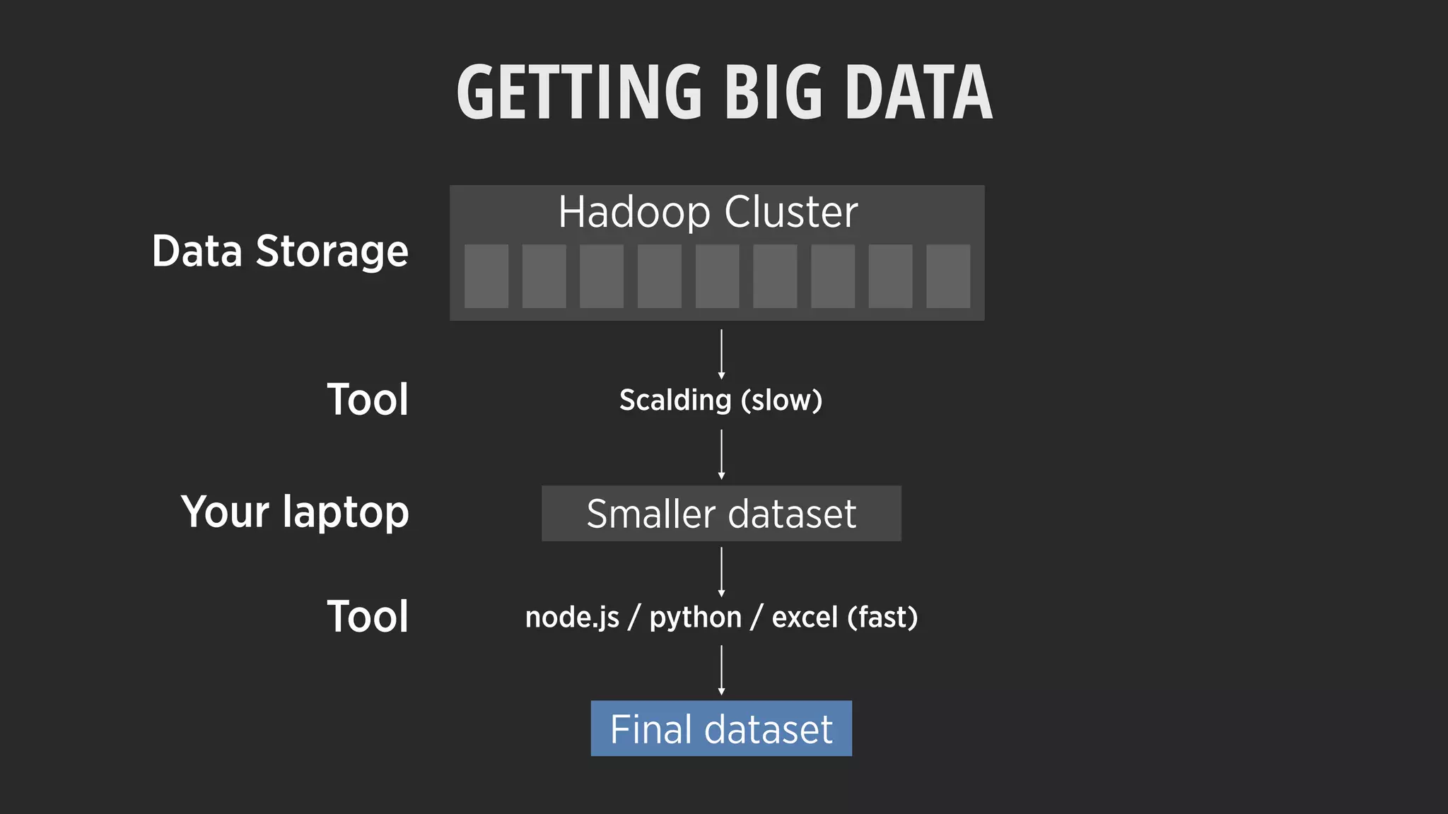Hadoop Cluster
Scalding (slow)
Data Storage
Tool
Final dataset
Tool node.js / python / excel (fast)
Your laptop
GETTING BIG DATA
Smaller dataset
 