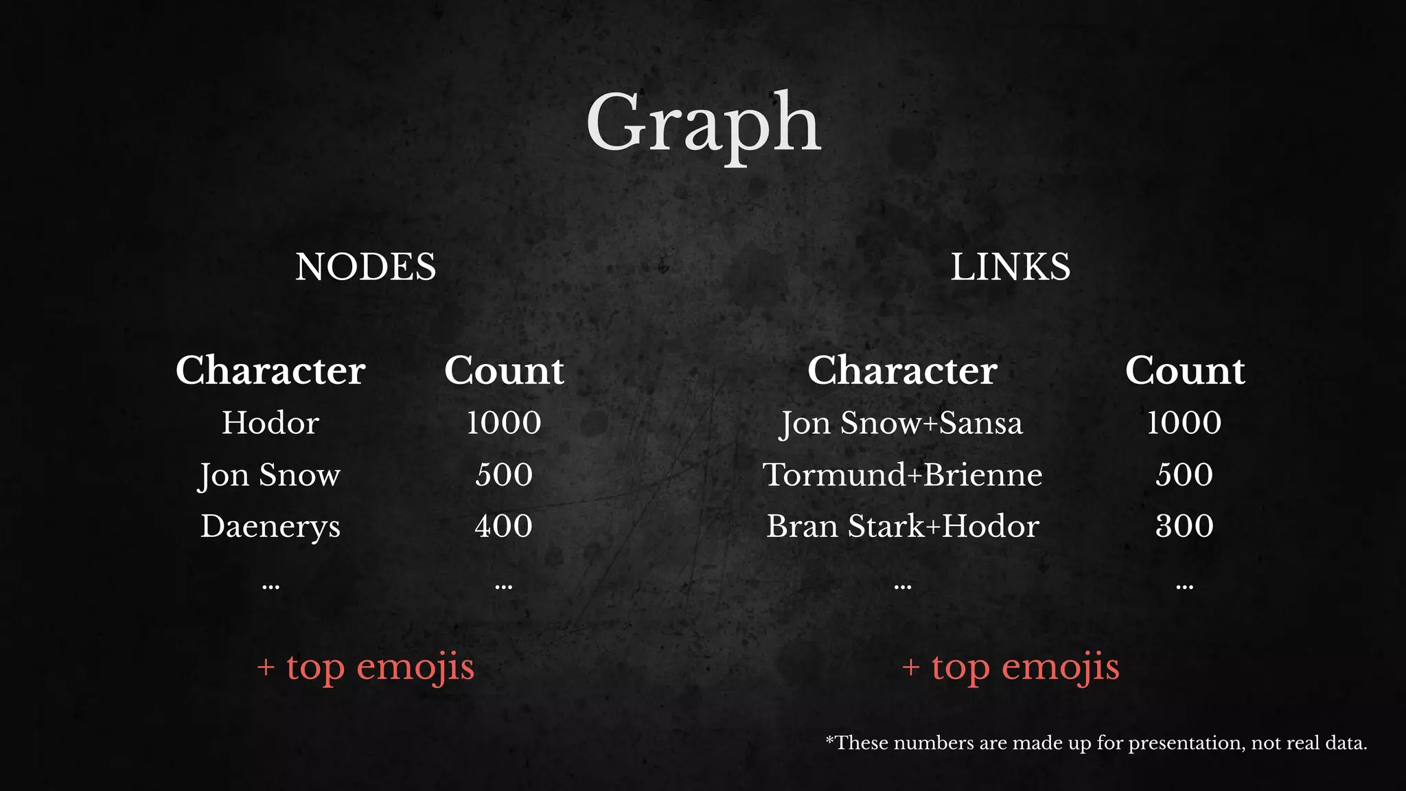 Graph
NODES LINKS
+ top emojis + top emojis
Character Count
Jon Snow+Sansa 1000
Tormund+Brienne 500
Bran Stark+Hodor 300
… …
Character Count
Hodor 1000
Jon Snow 500
Daenerys 400
… …
*These numbers are made up for presentation, not real data.
 