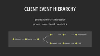 CLIENT EVENT HIERARCHY
iphone home -
- - impression
tweet tweet click
iphone:home:-:-:-:impression
iphone:home:-:tweet:tweet:click
 