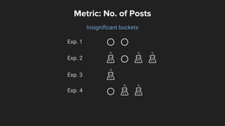 Exp. 1
Exp. 2
Exp. 3
Exp. 4
Metric: No. of Posts
Insignificant buckets
 