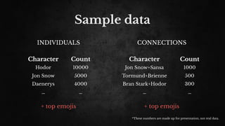 Sample data
Character Count
Jon Snow+Sansa 1000
Tormund+Brienne 500
Bran Stark+Hodor 300
… …
Character Count
Hodor 10000
Jon Snow 5000
Daenerys 4000
… …
INDIVIDUALS CONNECTIONS
+ top emojis + top emojis
*These numbers are made up for presentation, not real data.
 