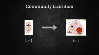 Community transition
t=0 t=1
 