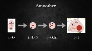 Smoother
t=0 t=1t=0.5 t=0.51
 