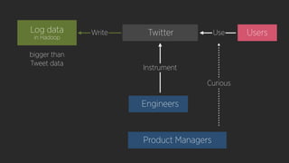 UsersUse
Curious
Engineers
Log data
in Hadoop
Twitter
Instrument
Write
Product Managers
bigger than
Tweet data
 