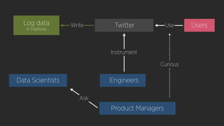 UsersUse
Curious
Engineers
Log data
in Hadoop
Data Scientists
Ask
Twitter
Instrument
Write
Product Managers
 