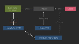 UsersUse
Curious
Engineers
Log data
in Hadoop
Data Scientists
Find
Ask
Twitter
Instrument
Write
Product Managers
 
