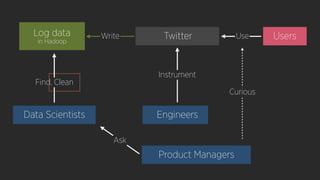 UsersUse
Curious
Engineers
Log data
in Hadoop
Data Scientists
Find, Clean
Ask
Twitter
Instrument
Write
Product Managers
 