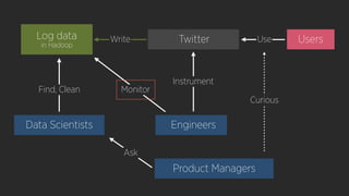 UsersUse
Curious
Engineers
Log data
in Hadoop
Data Scientists
Find, Clean
Ask
Monitor
Twitter
Instrument
Write
Product Managers
 