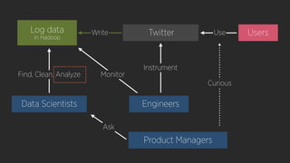 UsersUse
Curious
Engineers
Log data
in Hadoop
Data Scientists
Find, Clean, Analyze
Ask
Monitor
Twitter
Instrument
Write
Product Managers
 