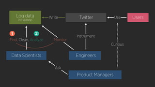 Log data
EngineersData Scientists
Usersin Hadoop
Find, Clean, Analyze
Use
Monitor
Ask
Curious
1 2
Twitter
Instrument
Write
Product Managers
 