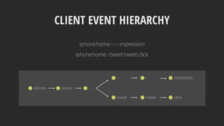 CLIENT EVENT HIERARCHY
iphone home -
- - impression
tweet tweet click
iphone:home:-:-:-:impression
iphone:home:-:tweet:tweet:click
 