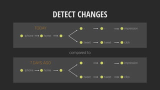 DETECT CHANGES
iphone home -
- - impression
tweet tweet click
iphone home -
- - impression
tweet tweet click
TODAY
7 DAYS AGO
compared to
 