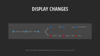 DISPLAY CHANGES
iphone home -
- - impression
tweet tweet click
Map of the Market [Wattenberg 1999], StemView [Guerra-Gomez et al. 2013]
 