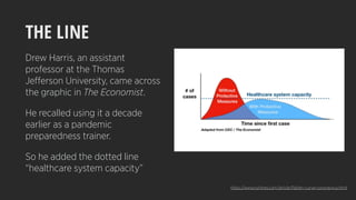 THE LINE
Drew Harris, an assistant
professor at the Thomas
Jefferson University, came across
the graphic in The Economist.
He recalled using it a decade
earlier as a pandemic
preparedness trainer. 
So he added the dotted line
“healthcare system capacity”
https://www.nytimes.com/article/ﬂatten-curve-coronavirus.html
 