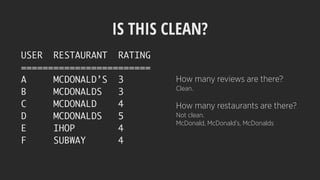 IS THIS CLEAN?
USER RESTAURANT RATING
========================
A MCDONALD’S 3
B MCDONALDS 3
C MCDONALD 4
D MCDONALDS 5
E IHOP 4
F SUBWAY 4
How many reviews are there?
Clean.
How many restaurants are there?
Not clean.
McDonald, McDonald’s, McDonalds
 
