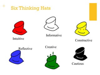 + Six Thinking Hats 
Intuitive 
Informative 
Constructive 
Cautious 
Reflective Creative 
 