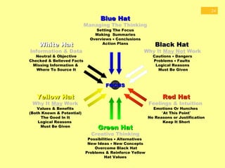 24 
BBlluuee HHaatt 
Managing The Thinking 
Setting The Focus 
Making Summaries 
Overviews · Conclusions 
Action Plans 
GGrreeeenn HHaatt 
Creative Thinking 
Possibilities · Alternatives 
New Ideas · New Concepts 
Overcome Black Hat 
Problems & Reinforce Yellow 
Hat Values 
BBllaacckk HHaatt 
Why It May Not Work 
Cautions · Dangers 
Problems · Faults 
Logical Reasons 
Must Be Given 
YYeellllooww HHaatt 
Why It May Work 
Values & Benefits 
(Both Known & Potential) 
The Good In It 
Logical Reasons 
Must Be Given 
RReedd HHaatt 
Feelings & Intuition 
Emotions Or Hunches 
“At This Point” 
No Reasons or Justification 
Keep It Short 
WWhhiittee HHaatt 
Information & Data 
Neutral & Objective 
Checked & Believed Facts 
Missing Information & 
Where To Source It 
FFOOCCUUSS 
 