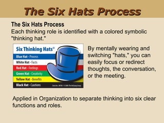 Applied in Organization to separate thinking into six clear
functions and roles.
By mentally wearing and
switching "hats," you can
easily focus or redirect
thoughts, the conversation,
or the meeting.
The Six Hats Process
Each thinking role is identified with a colored symbolic
"thinking hat."
The Six Hats ProcessThe Six Hats Process
 