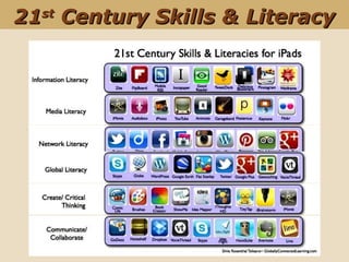 2121stst
Century Skills & LiteracyCentury Skills & Literacy
 