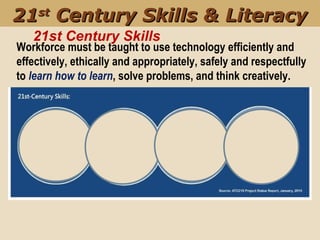 21st Century Skills
Workforce must be taught to use technology efficiently and
effectively, ethically and appropriately, safely and respectfully
to learn how to learn, solve problems, and think creatively.
2121stst
Century Skills & LiteracyCentury Skills & Literacy
 
