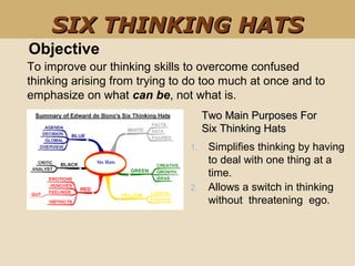 Two Main Purposes ForTwo Main Purposes For
Six Thinking HatsSix Thinking Hats
1. Simplifies thinking by having
to deal with one thing at a
time.
2. Allows a switch in thinking
without threatening ego.
SIX THINKING HATSSIX THINKING HATS
To improve our thinking skills to overcome confused
thinking arising from trying to do too much at once and to
emphasize on what can be, not what is.
Objective
 