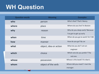 WH Question
Question words

Meaning

Examples

who

person

Who's that? That's Nancy.

where

place

Where do you live? In Boston

why

reason

Why do you sleep early? Because
I've got to get up early

when

time

When do you go to work? At 7:00

how

manner

How do you go? By car

what

object, idea or action

What do you do? I am an
engineer

which

choice

Which one do you prefer? The
red one.

whose

possession

Whose is this book? It's Alan's.

whom

object of the verb

Whom did you meet? I met the
manager.

 
