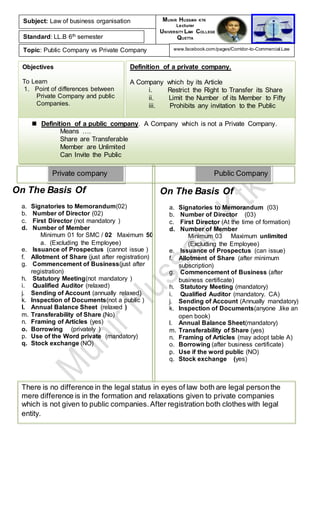 Subject: Law of business organisation
Standard: LL.B 6th semester
Topic: Public Company vs Private Company
MUNIR HUSSAIN KTK
Lecturer
UNIVERSITY LAW COLLEGE
QUETTA
www.facebook.com/pages/Corridor-to-Commercial-Law
Objectives
To Learn
1. Point of differences between
Private Company and public
Companies.
Definition of a private company.
A Company which by its Article
i. Restrict the Right to Transfer its Share
ii. Limit the Number of its Member to Fifty
iii. Prohibits any invitation to the Public
 Definition of a public company. A Company which is not a Private Company.
Means ….
Share are Transferable
Member are Unlimited
Can Invite the Public
On The Basis Of
a. Signatories to Memorandum(02)
b. Number of Director (02)
c. First Director (not mandatory )
d. Number of Member
Minimum 01 for SMC / 02 Maximum 50
a. (Excluding the Employee)
e. Issuance of Prospectus (cannot issue )
f. Allotment of Share (just after registration)
g. Commencement of Business(just after
registration)
h. Statutory Meeting(not mandatory )
i. Qualified Auditor (relaxed)
j. Sending of Account (annually relaxed)
k. Inspection of Documents(not a public )
l. Annual Balance Sheet (relaxed )
m. Transferability of Share (No)
n. Framing of Articles (yes)
o. Borrowing (privately )
p. Use of the Word private (mandatory)
q. Stock exchange (NO)
On The Basis Of
a. Signatories to Memorandum (03)
b. Number of Director (03)
c. First Director (At the time of formation)
d. Number of Member
Minimum 03 Maximum unlimited
(Excluding the Employee)
e. Issuance of Prospectus (can issue)
f. Allotment of Share (after minimum
subscription)
g. Commencement of Business (after
business certificate)
h. Statutory Meeting (mandatory)
i. Qualified Auditor (mandatory. CA)
j. Sending of Account (Annually mandatory)
k. Inspection of Documents(anyone .like an
open book)
l. Annual Balance Sheet(mandatory)
m. Transferability of Share (yes)
n. Framing of Articles (may adopt table A)
o. Borrowing (after business certificate)
p. Use if the word public (NO)
q. Stock exchange (yes)
Private company Public Company
There is no difference in the legal status in eyes of law both are legal personthe
mere difference is in the formation and relaxations given to private companies
which is not given to public companies.After registration both clothes with legal
entity.
 