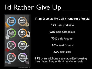 I’d Rather Give Up ______
August 3, 2011 by TeleNav, Inc.
Than Give up My Cell Phone for a Week:
55% said Caffeine
63% said Chocolate
70% said Alcohol
20% said Shoes
33% said Sex
26% of smartphone users admitted to using
their phone frequently at the dinner table
 