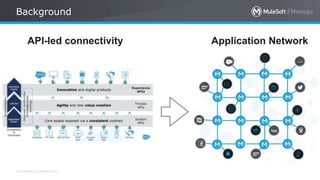 All contents © MuleSoft Inc.
Background
API-led connectivity Application Network
 