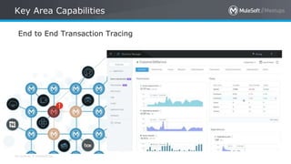 All contents © MuleSoft Inc.
Key Area Capabilities
End to End Transaction Tracing
 