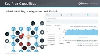 All contents © MuleSoft Inc.
Key Area Capabilities
Distributed Log Management and Search
 