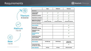 All contents © MuleSoft Inc.
Requirements
 